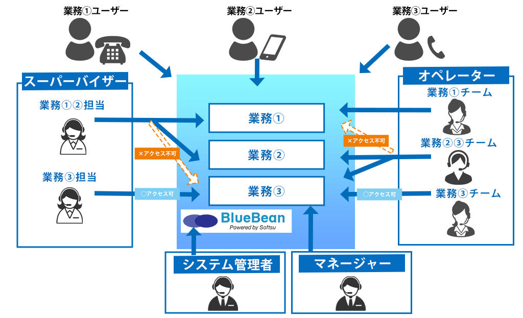 管理機能 管理者設定 クラウドctiコールセンターシステム Bluebean