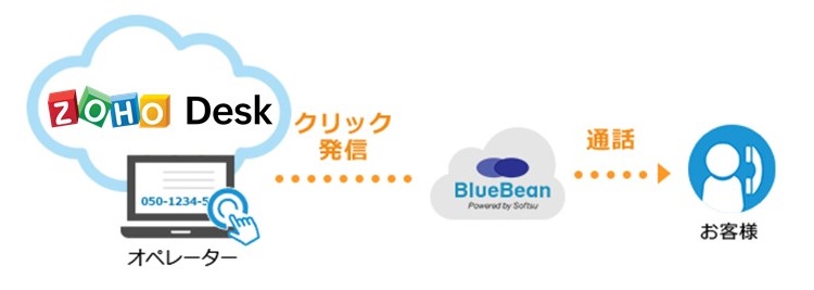 BlueBean×Zoho Desk 発信画像