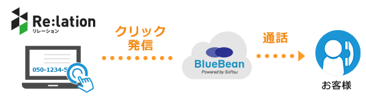 発信BlueBean×Relation連携